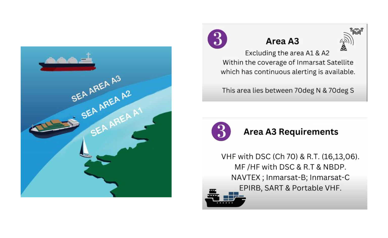 GMDSS Functional Requirements & Sea Areas (A1–A4)